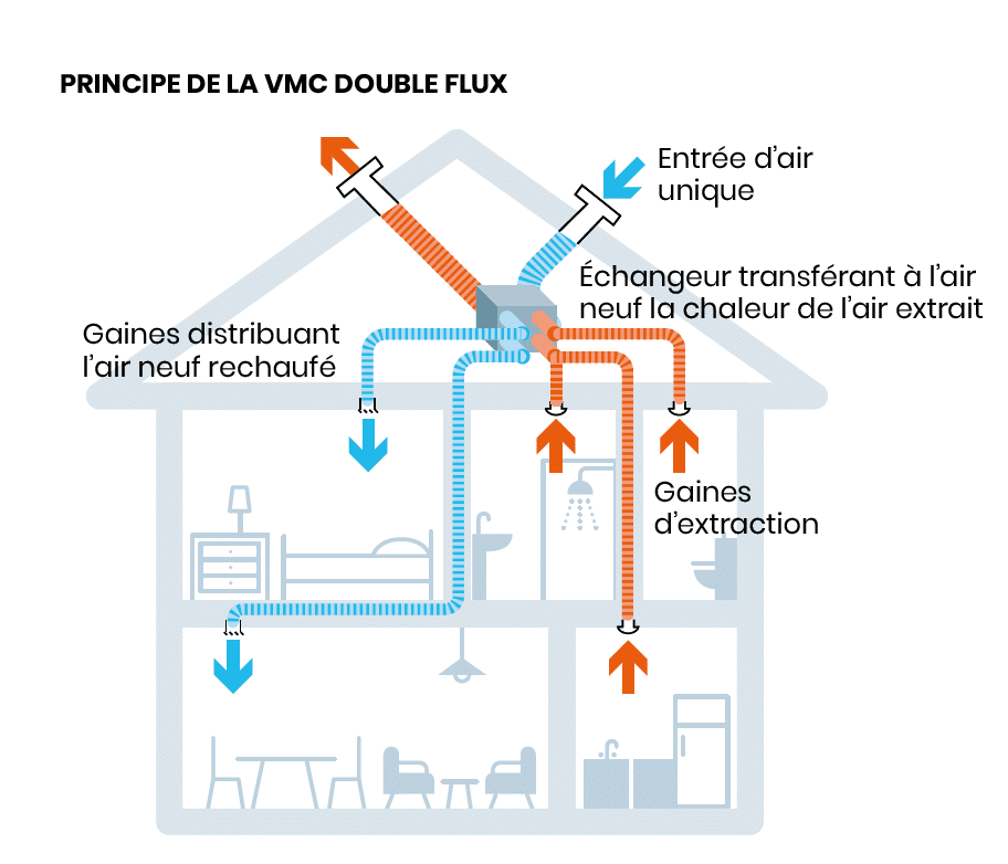 ventilation mécanique contrôlée double flux